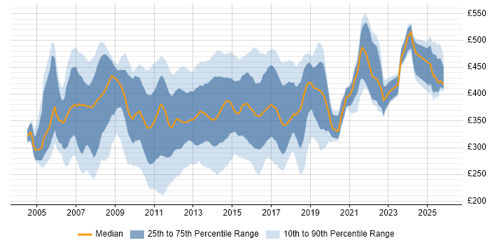 Contractor daily rate distribution trend for Banking Analyst job vacancies in the UK excluding London