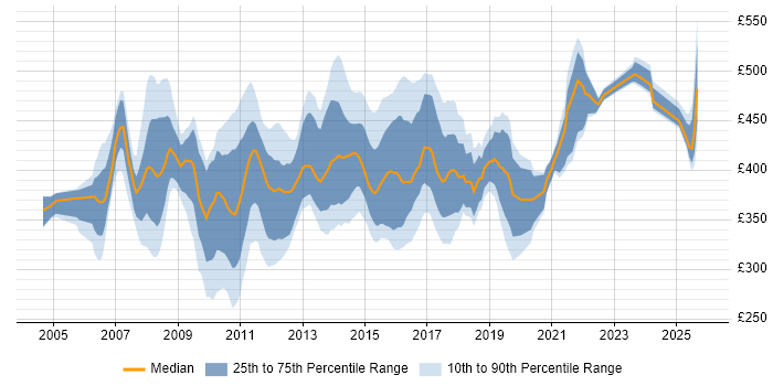 Contractor daily rate distribution trend for Banking Business Analyst job vacancies in the UK excluding London