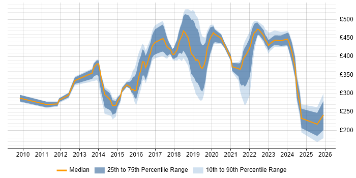 Contractor daily rate distribution trend for jobs in the UK excluding London citing Barracuda Networks