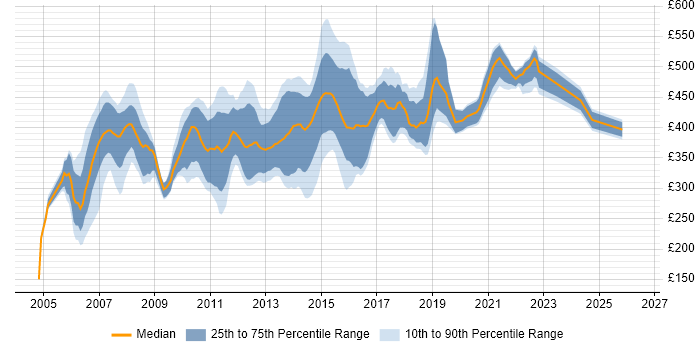 Contractor daily rate distribution trend for jobs in the UK excluding London citing Base SAS