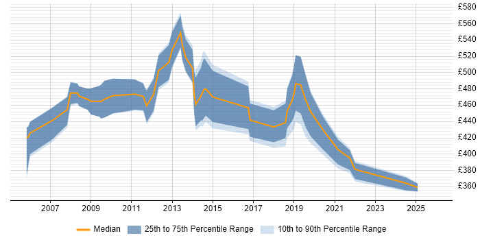 Contractor daily rate distribution trend for BASE24 Developer job vacancies in the UK excluding London
