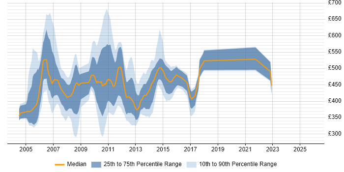 Contractor daily rate distribution trend for jobs in the UK excluding London citing Basel II