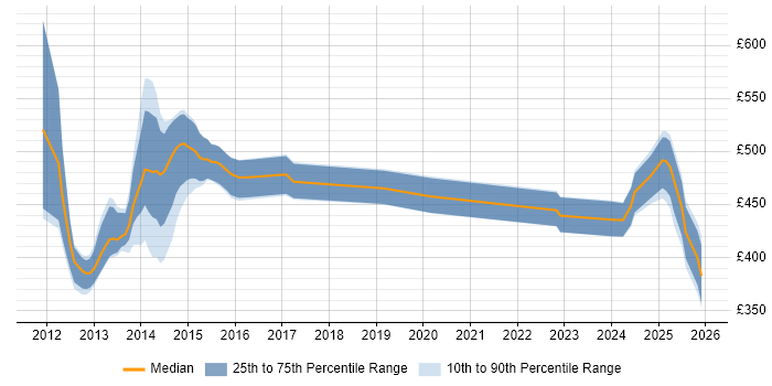 Contractor daily rate distribution trend for jobs in the UK excluding London citing Basel III