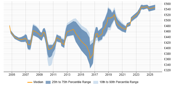 Contractor daily rate distribution trend for jobs in the UK excluding London citing Batch Management