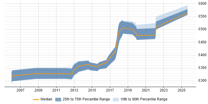 Contractor daily rate distribution trend for jobs in the UK excluding London citing Bayesian Methods