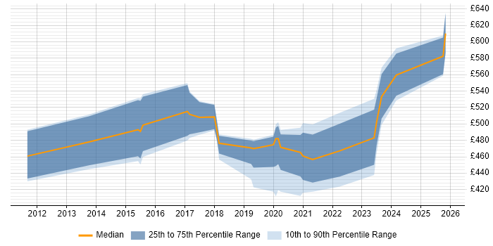 Contractor daily rate distribution trend for jobs in the UK excluding London citing BeanShell