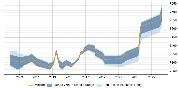 Contractor daily rate distribution trend for jobs in the UK excluding London citing Becrypt