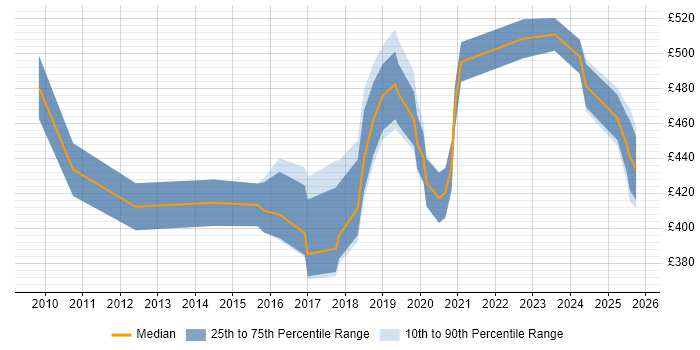 Contractor daily rate distribution trend for jobs in the UK excluding London citing Behavioural Analysis Contractor daily rate distribution trend for jobs in the UK excluding London citing Behavioural Analysis