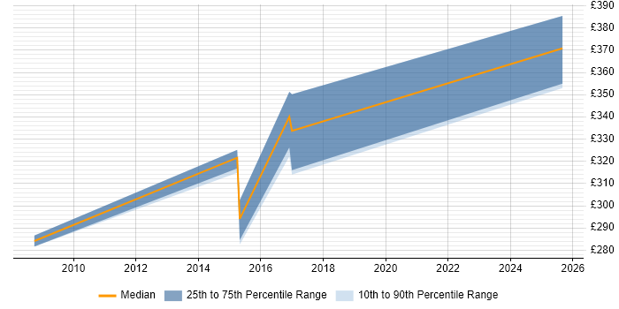 Contractor daily rate distribution trend for jobs in the UK excluding London citing Behavioural Targeting