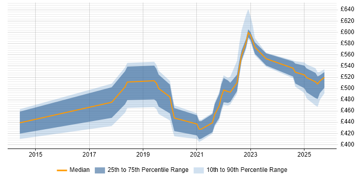 Contractor daily rate distribution trend for jobs in the UK excluding London citing BeyondTrust Contractor daily rate distribution trend for jobs in the UK excluding London citing BeyondTrust