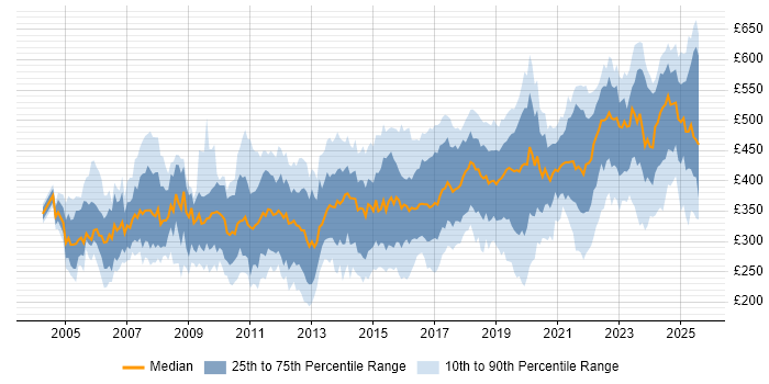 Contractor daily rate distribution trend for jobs in the UK excluding London citing BGP Contractor daily rate distribution trend for jobs in the UK excluding London citing BGP