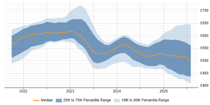 Contractor daily rate distribution trend for jobs in the UK excluding London citing Bicep Contractor daily rate distribution trend for jobs in the UK excluding London citing Bicep