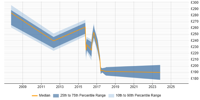 Contractor daily rate distribution trend for jobs in the UK excluding London citing BICSI Certification