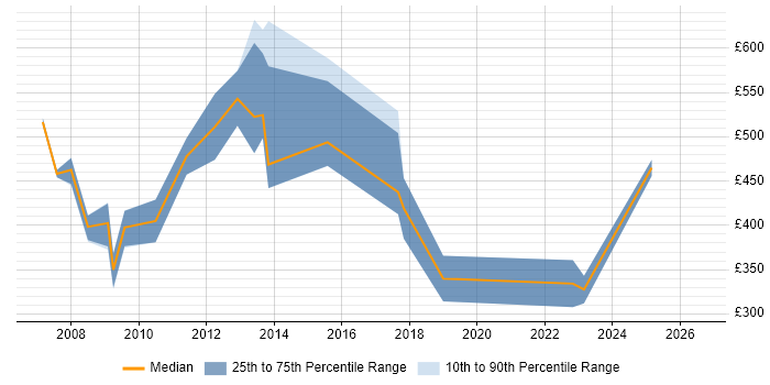 Contractor daily rate distribution trend for Bid Consultant job vacancies in the UK excluding London