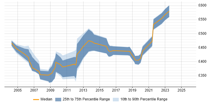 Contractor daily rate distribution trend for Bid Project Manager job vacancies in the UK excluding London