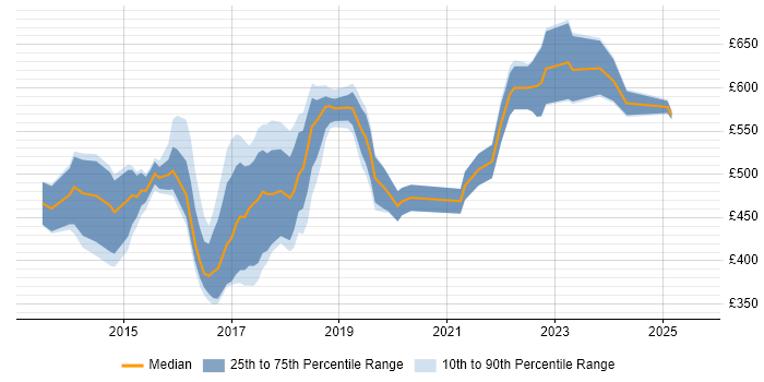 Contractor daily rate distribution trend for jobs in the UK excluding London citing Big Data Analytics