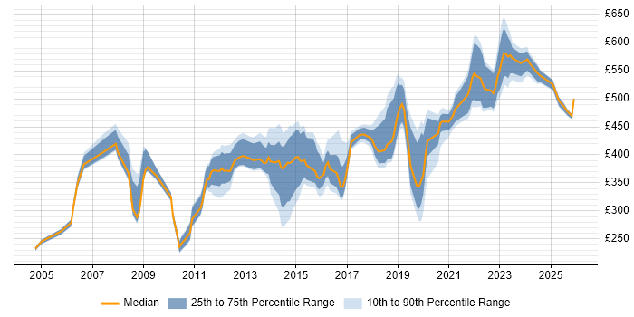 Contractor daily rate distribution trend for jobs in the UK excluding London citing Bill of Materials