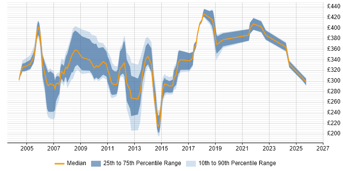 Contractor daily rate distribution trend for Billing Analyst job vacancies in the UK excluding London