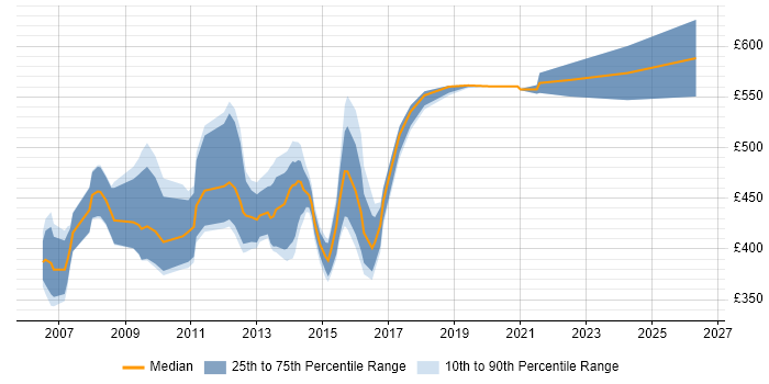 Contractor daily rate distribution trend for Billing Consultant job vacancies in the UK excluding London