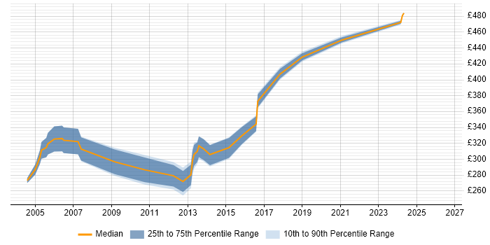 Contractor daily rate distribution trend for Billing Developer job vacancies in the UK excluding London