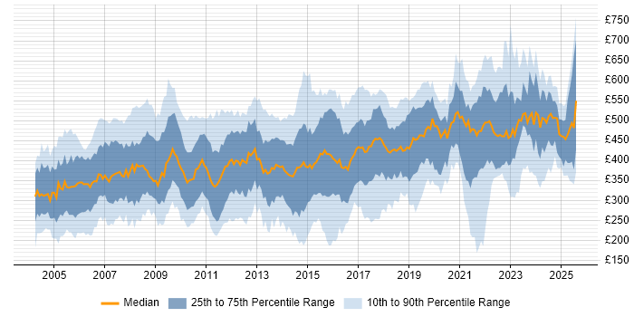 Contractor daily rate distribution trend for jobs in the UK excluding London citing Billing Contractor daily rate distribution trend for jobs in the UK excluding London citing Billing