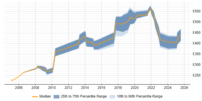 Contractor daily rate distribution trend for jobs in the UK excluding London citing Bioinformatics