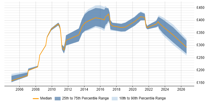 Contractor daily rate distribution trend for jobs in the UK excluding London citing Biology