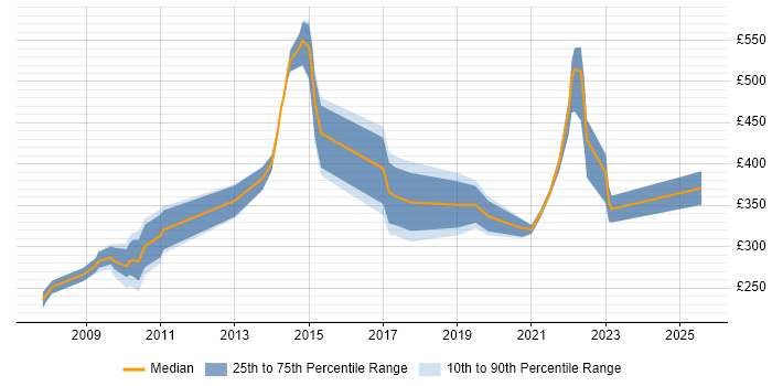 Contractor daily rate distribution trend for jobs in the UK excluding London citing Biomedicine Contractor daily rate distribution trend for jobs in the UK excluding London citing Biomedicine