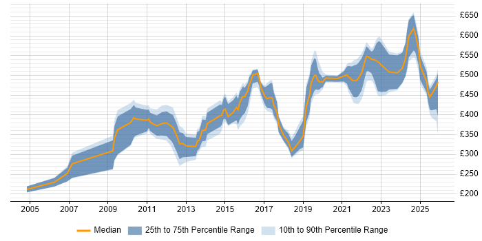 Contractor daily rate distribution trend for jobs in the UK excluding London citing Biometrics