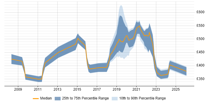 Contractor daily rate distribution trend for jobs in the UK excluding London citing Biopharmaceutical