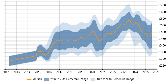 Contractor daily rate distribution trend for jobs in the UK excluding London citing Bitbucket Contractor daily rate distribution trend for jobs in the UK excluding London citing Bitbucket