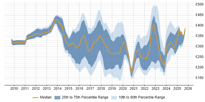 Contractor daily rate distribution trend for jobs in the UK excluding London citing BitLocker Contractor daily rate distribution trend for jobs in the UK excluding London citing BitLocker