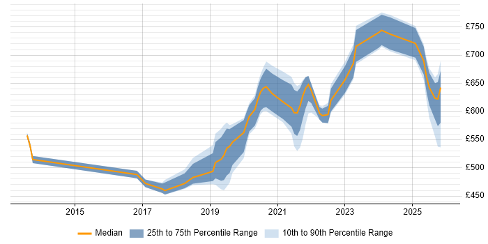 Contractor daily rate distribution trend for jobs in the UK excluding London citing BiZZdesign