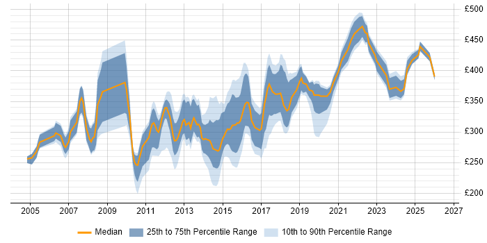 Contractor daily rate distribution trend for jobs in the UK excluding London citing Black-Box Testing