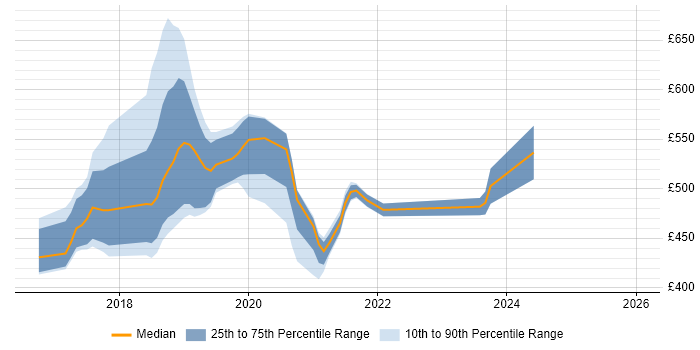 Contractor daily rate distribution trend for jobs in the UK excluding London citing Black Duck