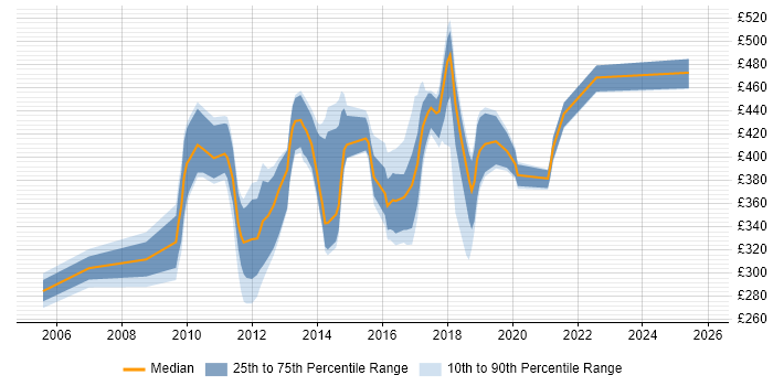 Contractor daily rate distribution trend for jobs in the UK excluding London citing BladeLogic