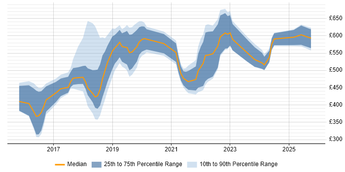 Contractor daily rate distribution trend for jobs in the UK excluding London citing Blockchain
