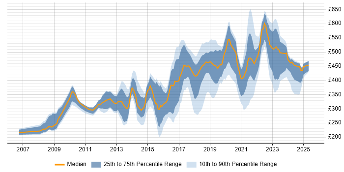 Contractor daily rate distribution trend for jobs in the UK excluding London citing Blog