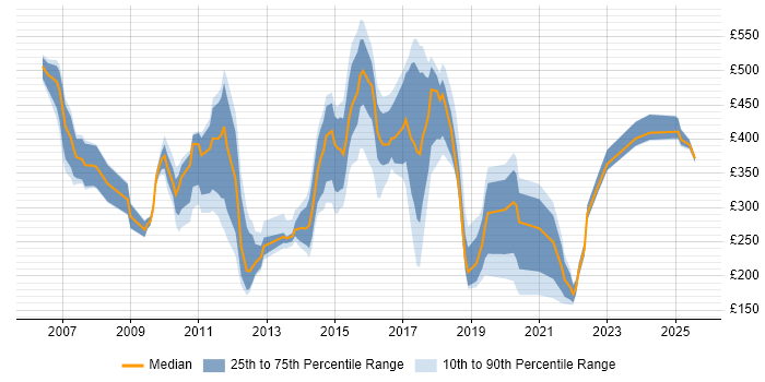 Contractor daily rate distribution trend for jobs in the UK excluding London citing Bloomberg Contractor daily rate distribution trend for jobs in the UK excluding London citing Bloomberg