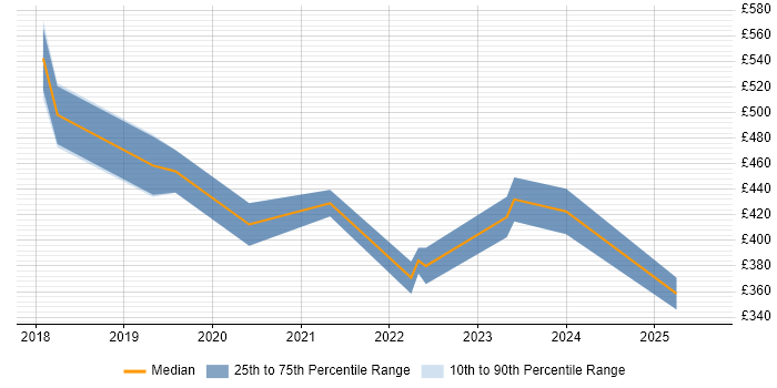 Contractor daily rate distribution trend for jobs in the UK excluding London citing Bloomreach Contractor daily rate distribution trend for jobs in the UK excluding London citing Bloomreach