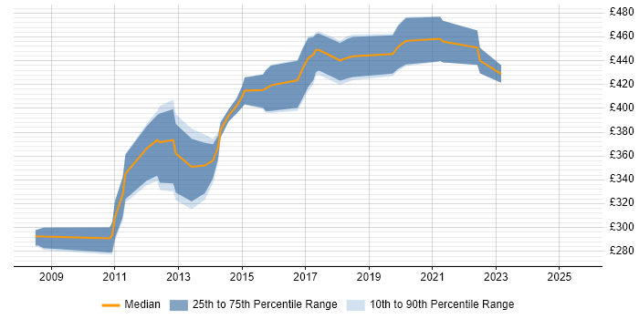 Contractor daily rate distribution trend for Blue Coat Engineer job vacancies in the UK excluding London