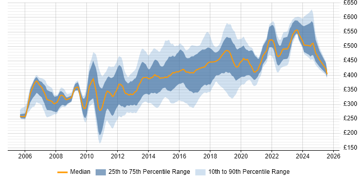 Contractor daily rate distribution trend for jobs in the UK excluding London citing Blue Coat Contractor daily rate distribution trend for jobs in the UK excluding London citing Blue Coat