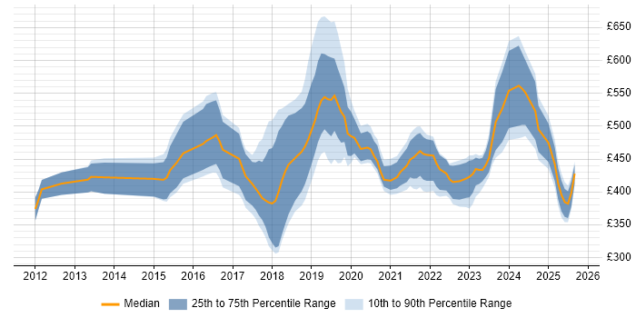Contractor daily rate distribution trend for jobs in the UK excluding London citing Blue Prism Contractor daily rate distribution trend for jobs in the UK excluding London citing Blue Prism