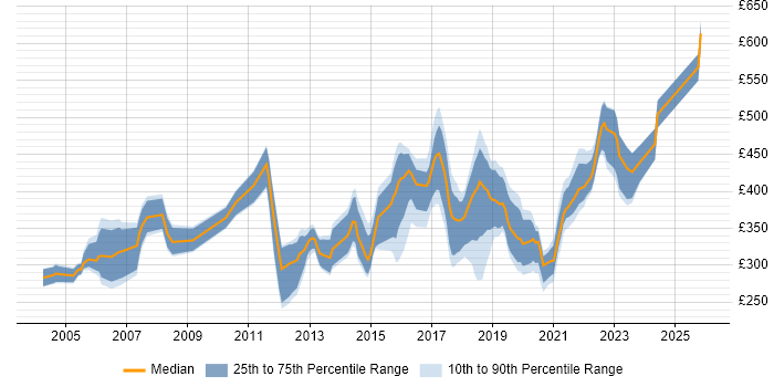 Contractor daily rate distribution trend for jobs in the UK excluding London citing Bluetooth