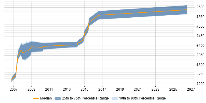 Contractor daily rate distribution trend for jobs in the UK excluding London citing BMC Performance Manager