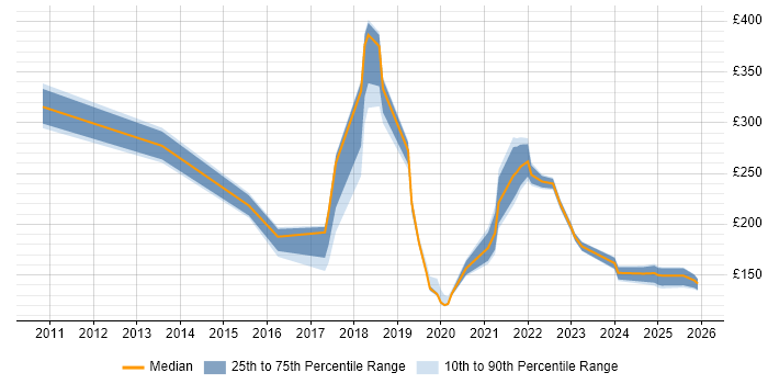 Contractor daily rate distribution trend for jobs in the UK excluding London citing Bomgar