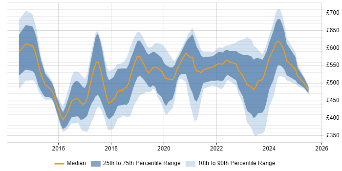 Contractor daily rate distribution trend for jobs in the UK excluding London citing Boomi