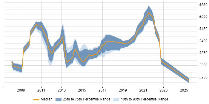 Contractor daily rate distribution trend for jobs in the UK excluding London citing Boost C++ Libraries