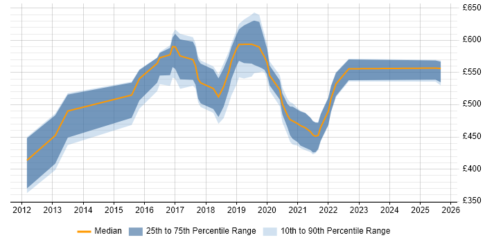 Contractor daily rate distribution trend for jobs in the UK excluding London citing boto