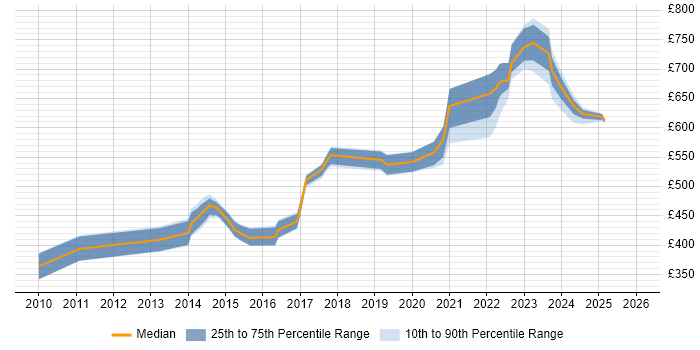 Contractor daily rate distribution trend for jobs in the UK excluding London citing Boundary Protection